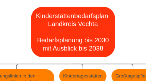 Mind Map: Kinderstättenbedarfsplan Landkreis Vechta Bedarfsplanung bis 2030 mit Ausblick bis 2038