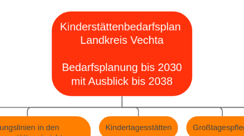 Mind Map: Kinderstättenbedarfsplan  Landkreis Vechta  Bedarfsplanung bis 2030 mit Ausblick bis 2038