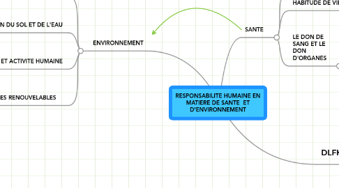 Mind Map: RESPONSABILITE HUMAINE EN MATIERE DE SANTE ET D'ENVIRONNEMENT