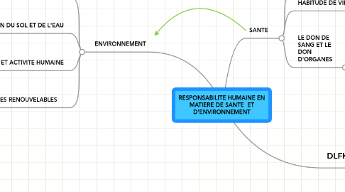 Mind Map: RESPONSABILITE HUMAINE EN MATIERE DE SANTE  ET D'ENVIRONNEMENT