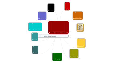 Mind Map: Recherche d'informations sur internet