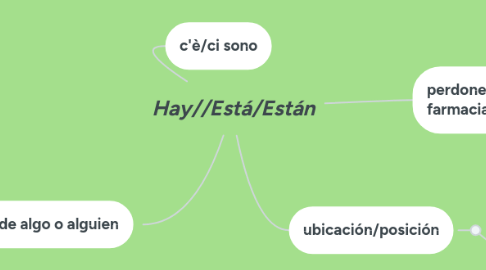 Mind Map: Hay//Está/Están