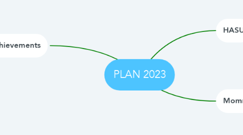 Mind Map: PLAN 2023