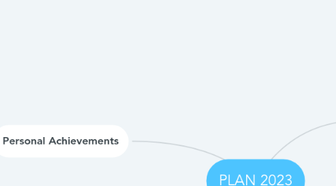 Mind Map: PLAN 2023