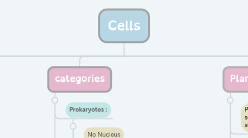 Mind Map: Cells