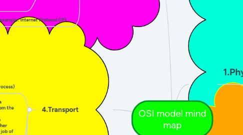 Mind Map: OSI model mind map