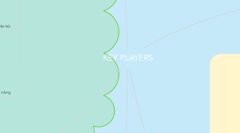 Mind Map: KEY PLAYERS