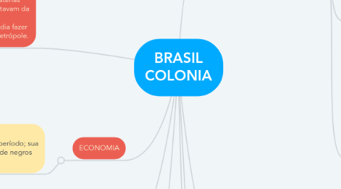 Mind Map: BRASIL COLONIA