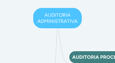 Mind Map: AUDITORIA ADMINISTRATIVA