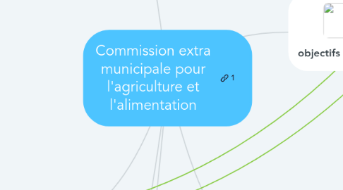 Mind Map: Commission extra municipale pour l'agriculture et l'alimentation