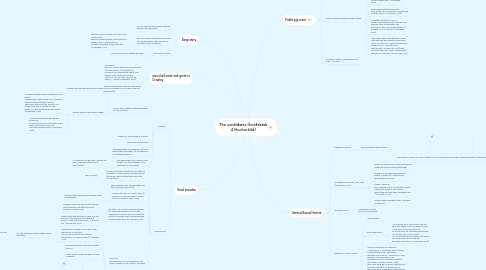 Mind Map: The candidates (hoofdstuk 4 Hochschild)