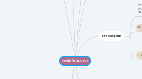 Mind Map: Artritis Reumatoide