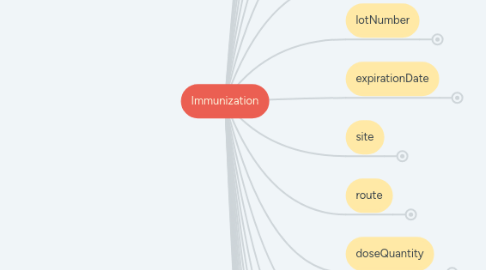 Mind Map: Immunization