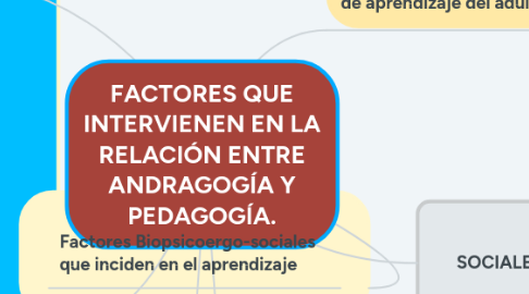 Mind Map: FACTORES QUE INTERVIENEN EN LA RELACIÓN ENTRE ANDRAGOGÍA Y PEDAGOGÍA.