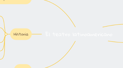 Mind Map: El teatro latinoamericano