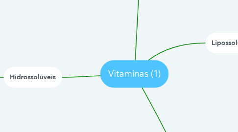 Mind Map: Vitaminas (1)