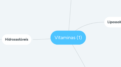 Mind Map: Vitaminas (1)