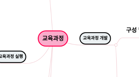 Mind Map: 교육과정