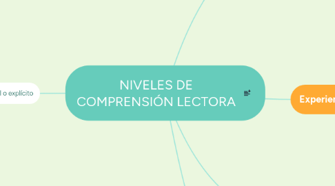 Mind Map: NIVELES DE COMPRENSIÓN LECTORA