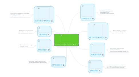 Mind Map: MOVIMIENTO CIRCULAR UNIFORME