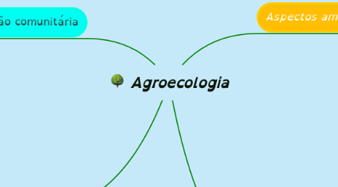 Mind Map: Agroecologia