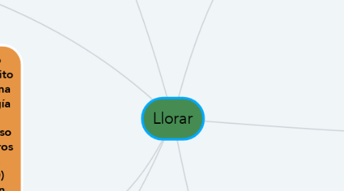 Mind Map: Llorar
