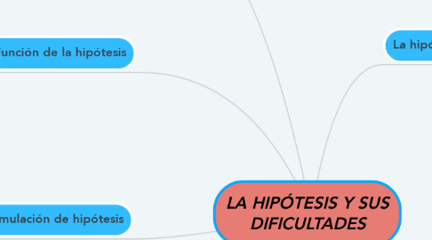 Mind Map: LA HIPÓTESIS Y SUS DIFICULTADES