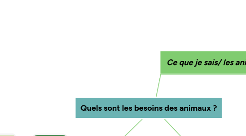 Mind Map: Quels sont les besoins des animaux ?