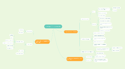 Mind Map: Investigación de mercados