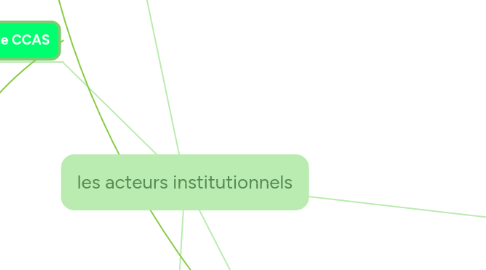 Mind Map: les acteurs institutionnels