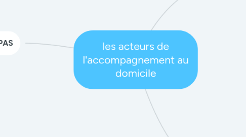 Mind Map: les acteurs de l'accompagnement au domicile