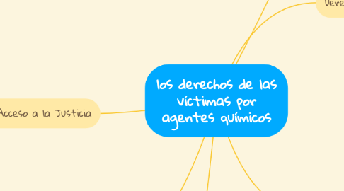 Mind Map: los derechos de las víctimas por agentes químicos