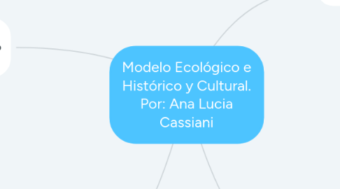 Mind Map: Modelo Ecológico e Histórico y Cultural. Por: Ana Lucia Cassiani