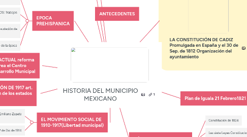 Mind Map: HISTORIA DEL MUNICIPIO MEXICANO