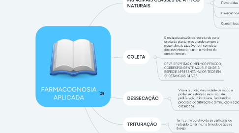 Mind Map: FARMACOGNOSIA APLICADA