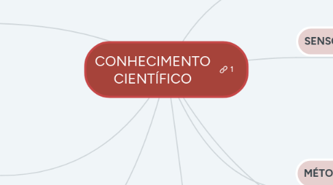 Mind Map: CONHECIMENTO CIENTÍFICO