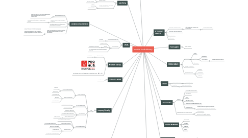 Mind Map: mobile food delivery