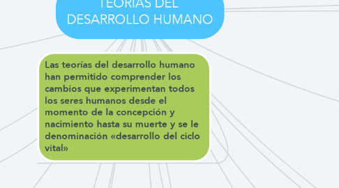 Mind Map: TEORIAS DEL  DESARROLLO HUMANO