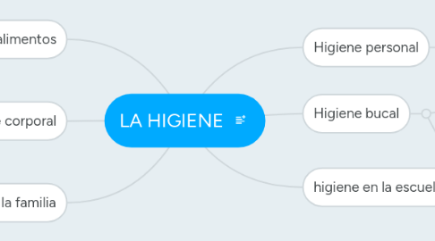 Mind Map: LA HIGIENE