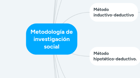 Mind Map: Proyecto de investigación