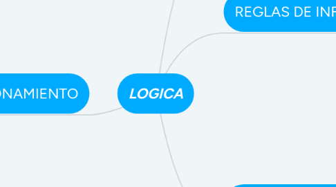 Mind Map: LOGICA