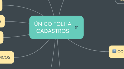 Mind Map: ÚNICO FOLHA CADASTROS