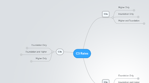 Mind Map: C3 Rates