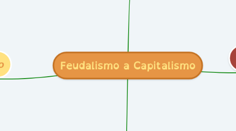 Mind Map: Feudalismo a Capitalismo