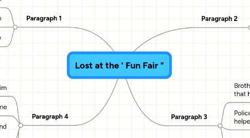 Mind Map: Lost at the ' Fun Fair "