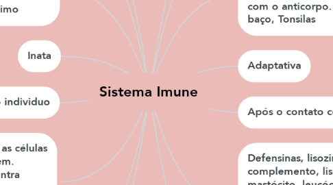 Mind Map: Sistema Imune