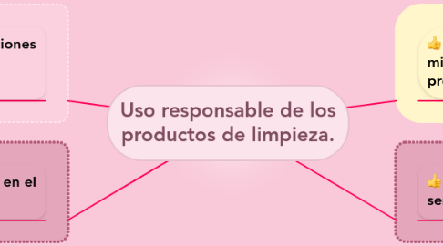 Mind Map: Uso responsable de los productos de limpieza.