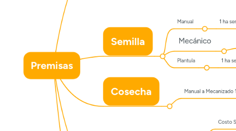 Mind Map: Premisas
