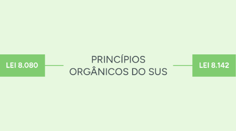Mind Map: PRINCÍPIOS ORGÂNICOS DO SUS