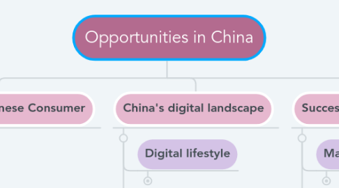 Mind Map: Opportunities in China